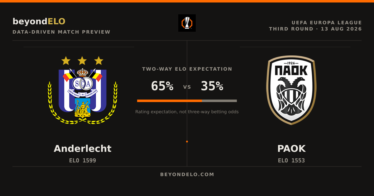Anderlecht vs PAOK: Europa League Return Leg ELO Preview