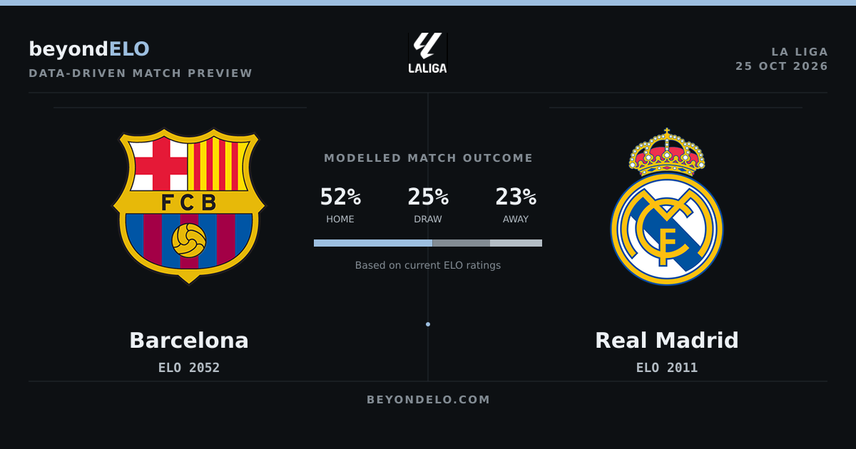 Barcelona vs Real Madrid: ELO Preview & Rating Forecast