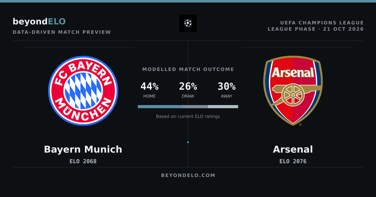 Bayern Munich vs Arsenal: ELO Rating Forecast