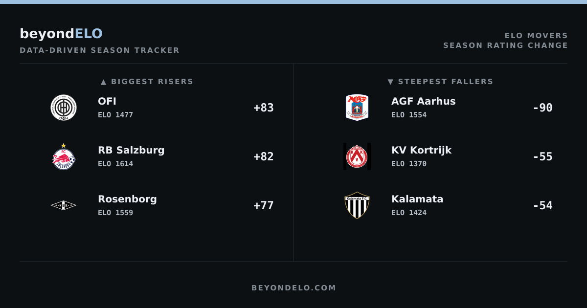 Biggest ELO Movers: European Clubs Rising and Falling in 2026/27
