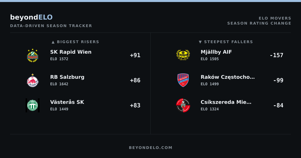 Biggest ELO Movers: Rapid Wien Surges as Mjällby Slumps