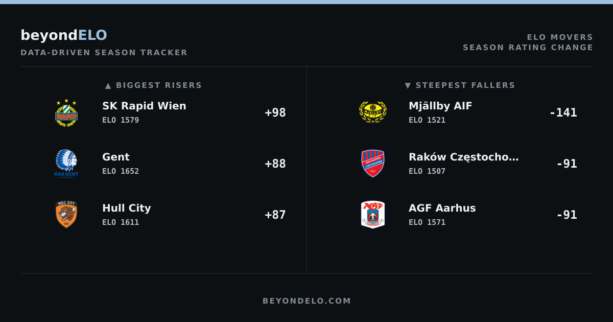 European ELO Movers: Rapid Wien and Gent Surge as Mjällby Plummets