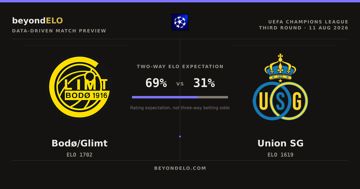 Bodø/Glimt vs Union SG: Champions League ELO Preview