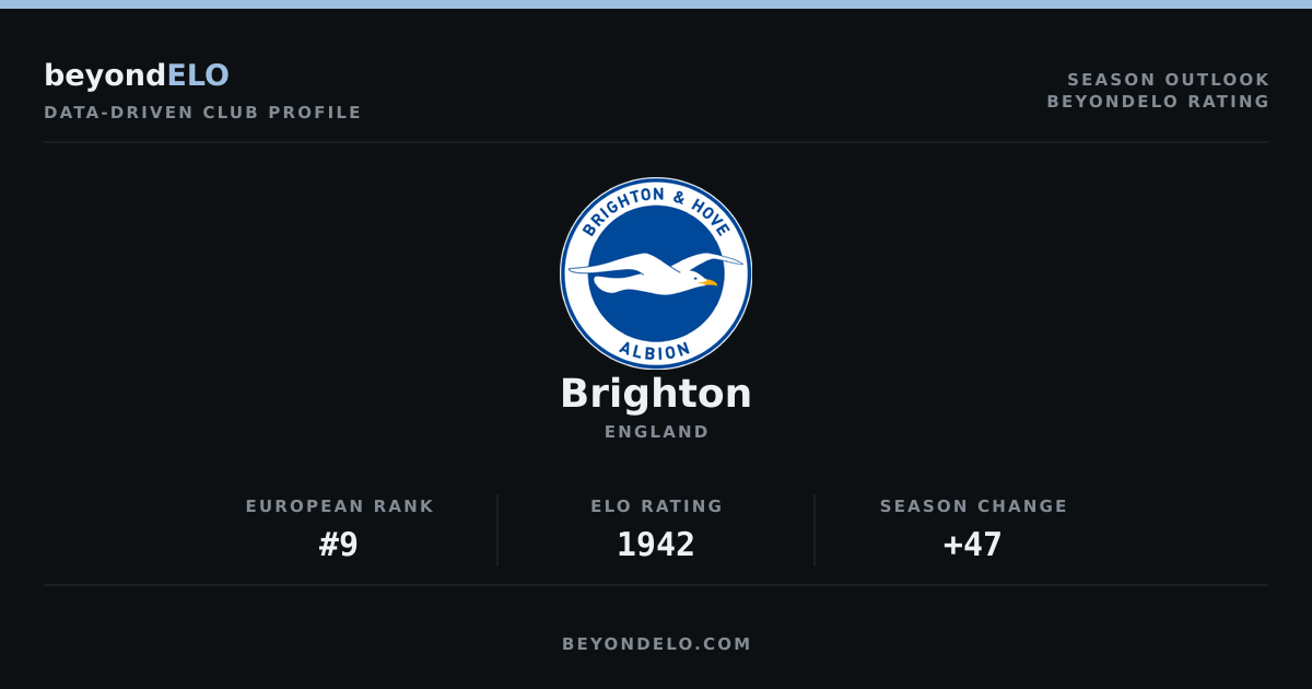 Brighton 2026/27 Outlook: Breaking into Europe's Elite Ten