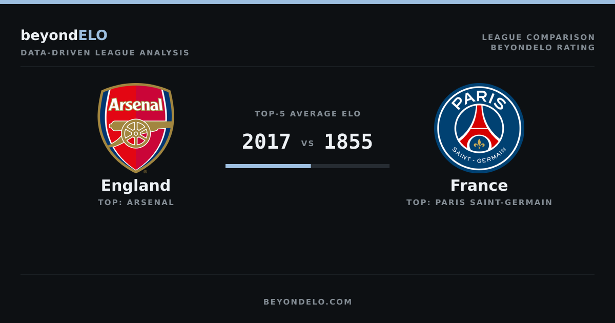 England vs France: Club Strength and ELO Depth in 2026/27