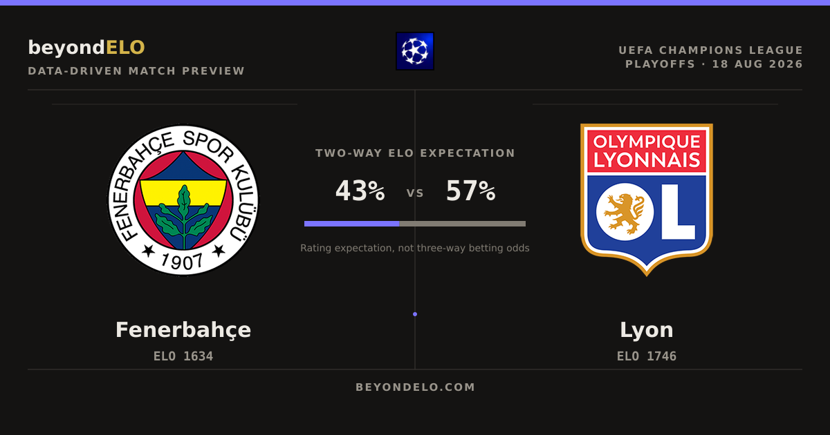 Fenerbahçe vs Lyon: UCL Playoff ELO Preview & Rating Gap
