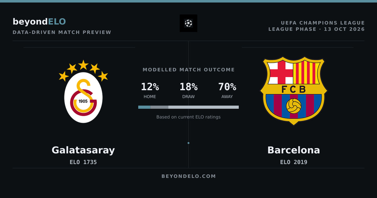 Galatasaray vs Barcelona: Champions League ELO Preview