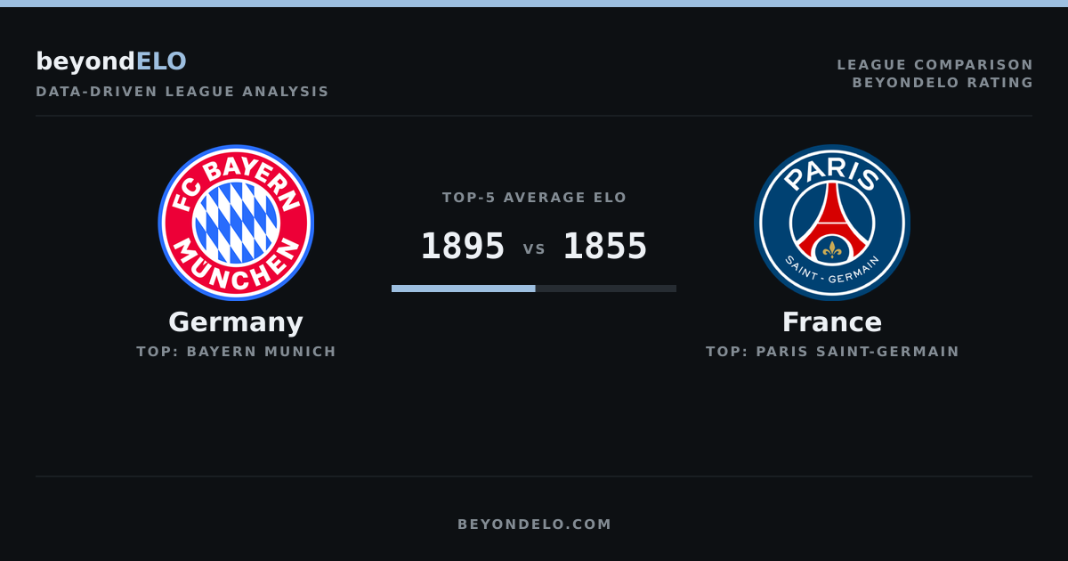 Germany vs France: Whose Clubs Are Stronger by ELO? (2026/27)