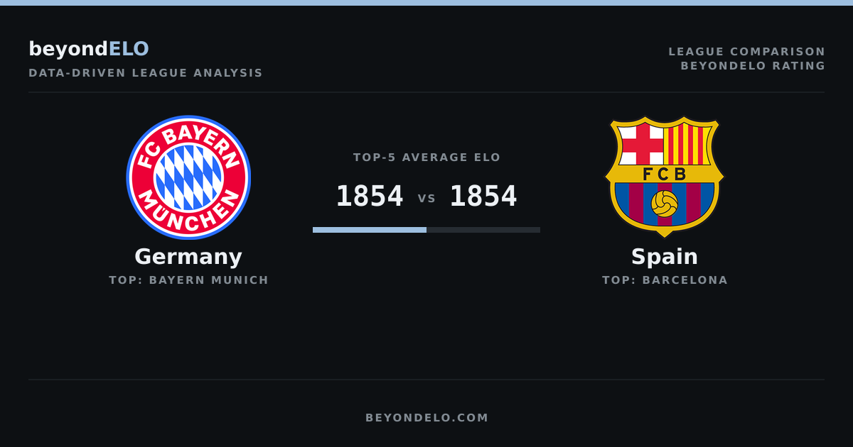 Germany vs Spain ELO: Which League Is Stronger in 2026/27?