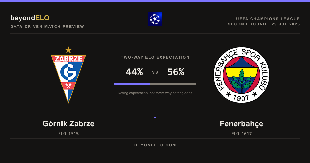 Górnik Zabrze 1-1 Fenerbahçe: ELO Match Review