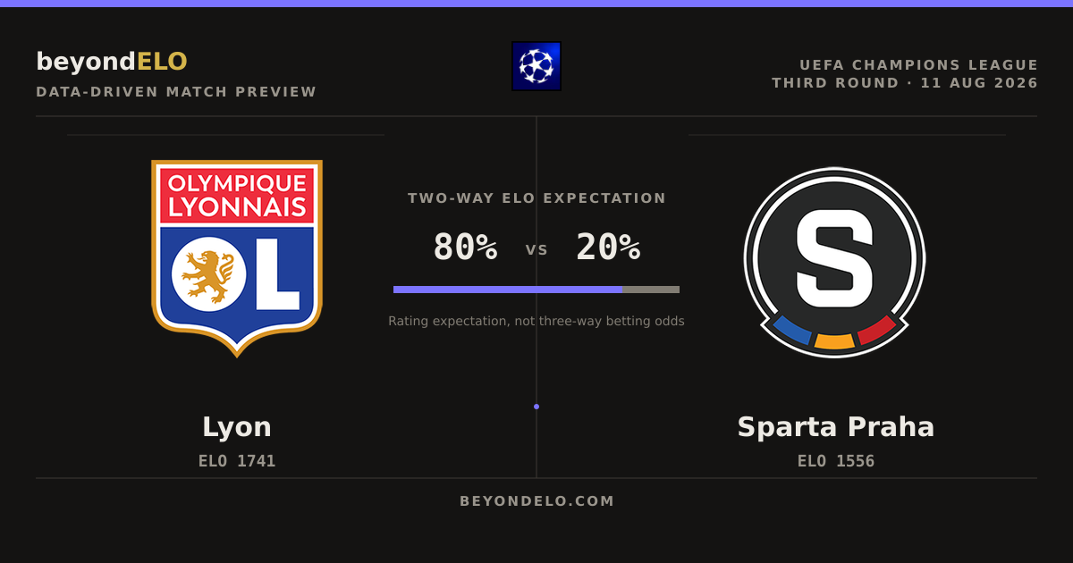 Lyon vs Sparta Praha: ELO Preview After Sparta's First-Leg Win