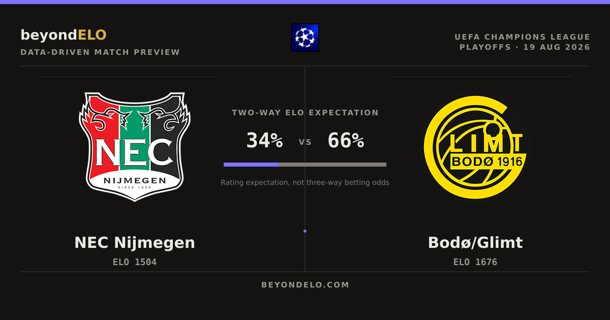 NEC Nijmegen vs Bodø/Glimt: UCL Playoff ELO Preview