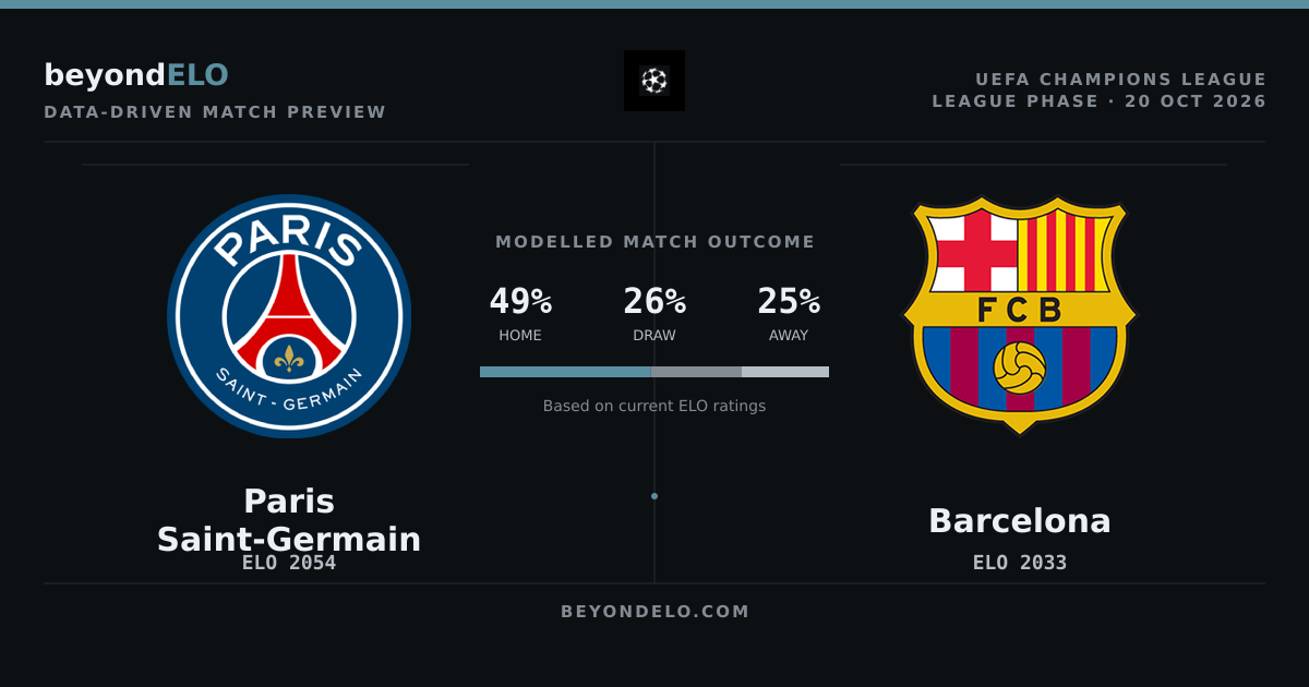 Paris Saint-Germain vs Barcelona: UCL Preview & ELO Rating Forecast