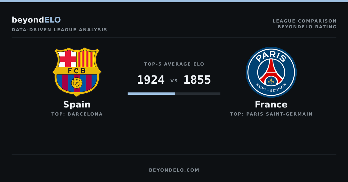 Spain vs France: Rating Gaps and Club Depth in 2026/27