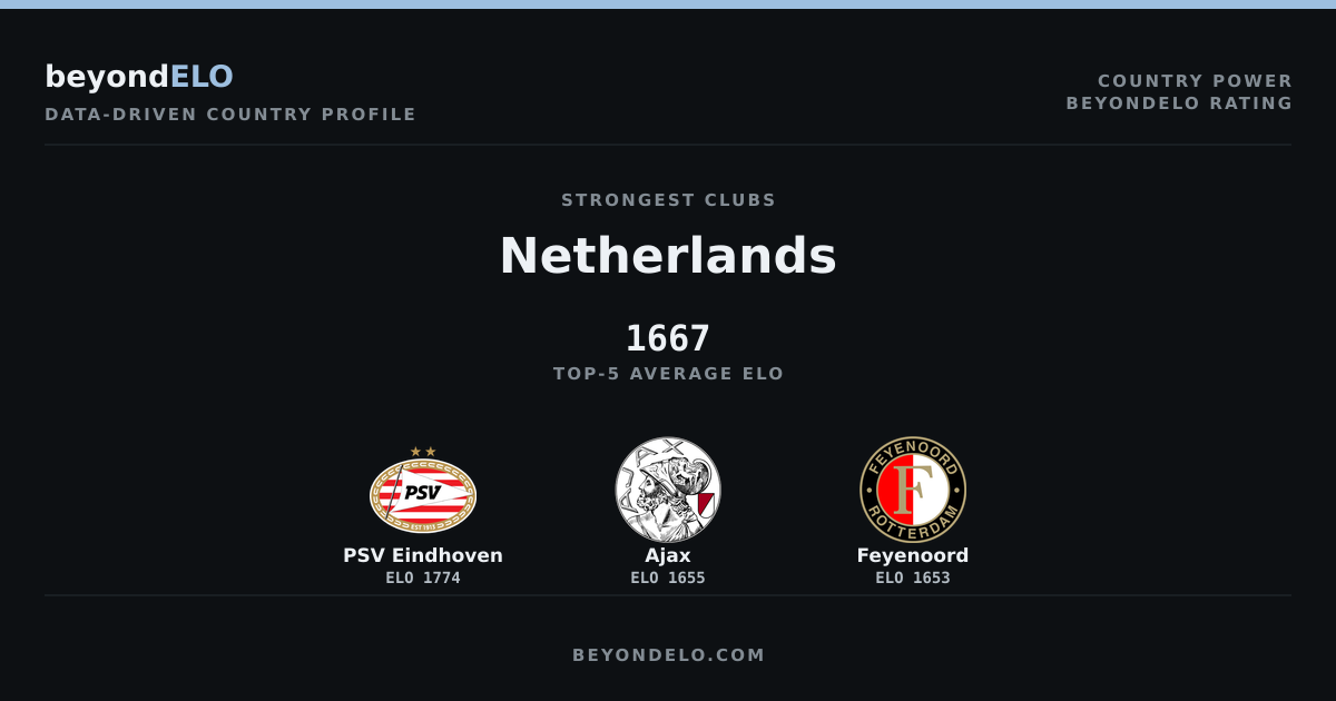 The Strongest Netherlands Clubs by ELO (2026/27)
