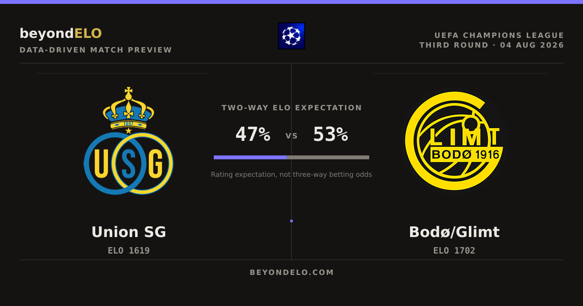 Union SG vs Bodø/Glimt: Champions League Q3 ELO Preview